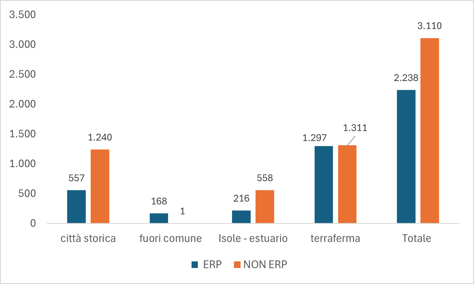Grafico 3. Classificazione degli alloggi