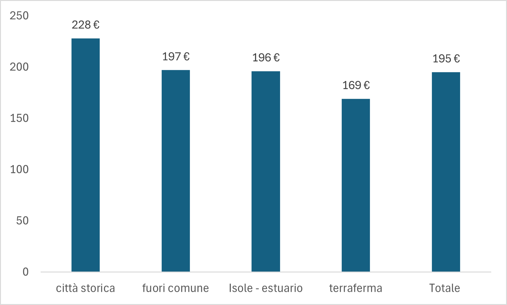 Grafico 4. Canoni medi mensili percepiti da Insula nel primo trimestre 2025