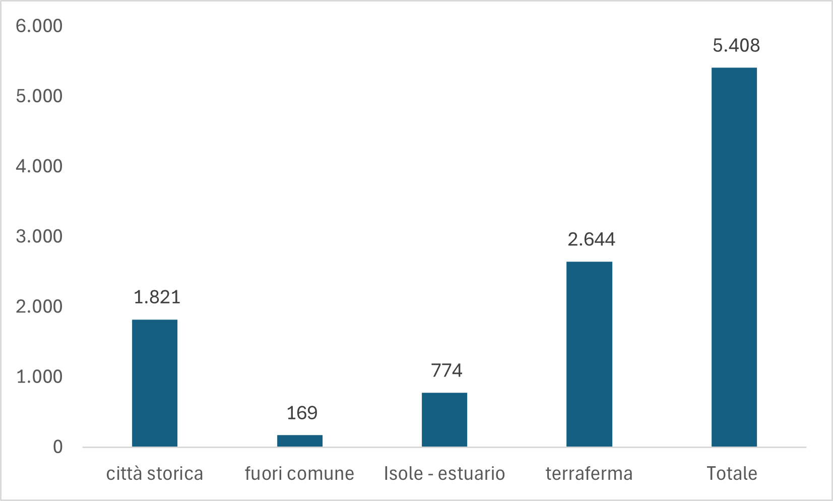 Grafico 1: Alloggi di proprietà del Comune di Venezia per localizzazione