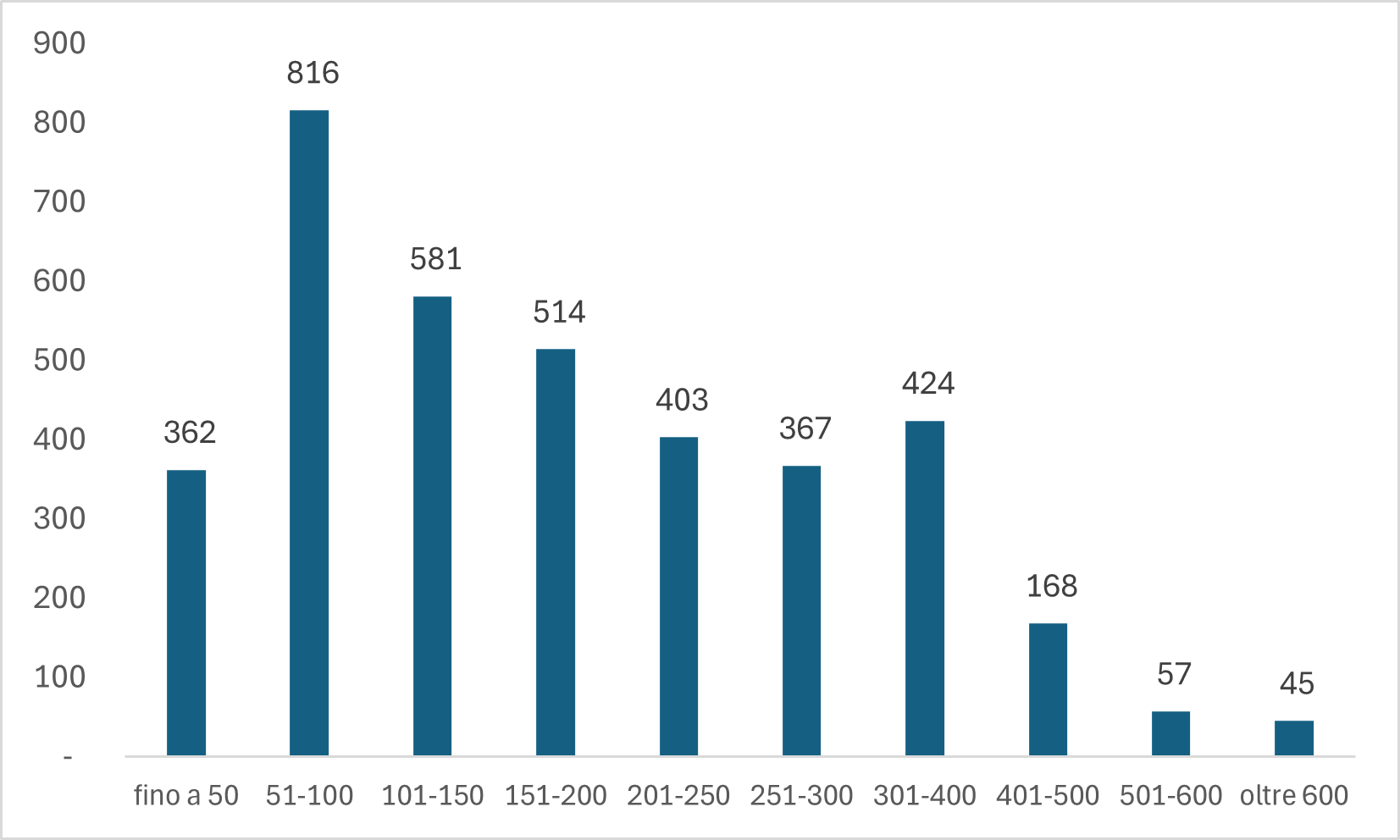 Grafico 4.a Classi di canone medio mensile percepito da Insula nel primo trimestre 2025