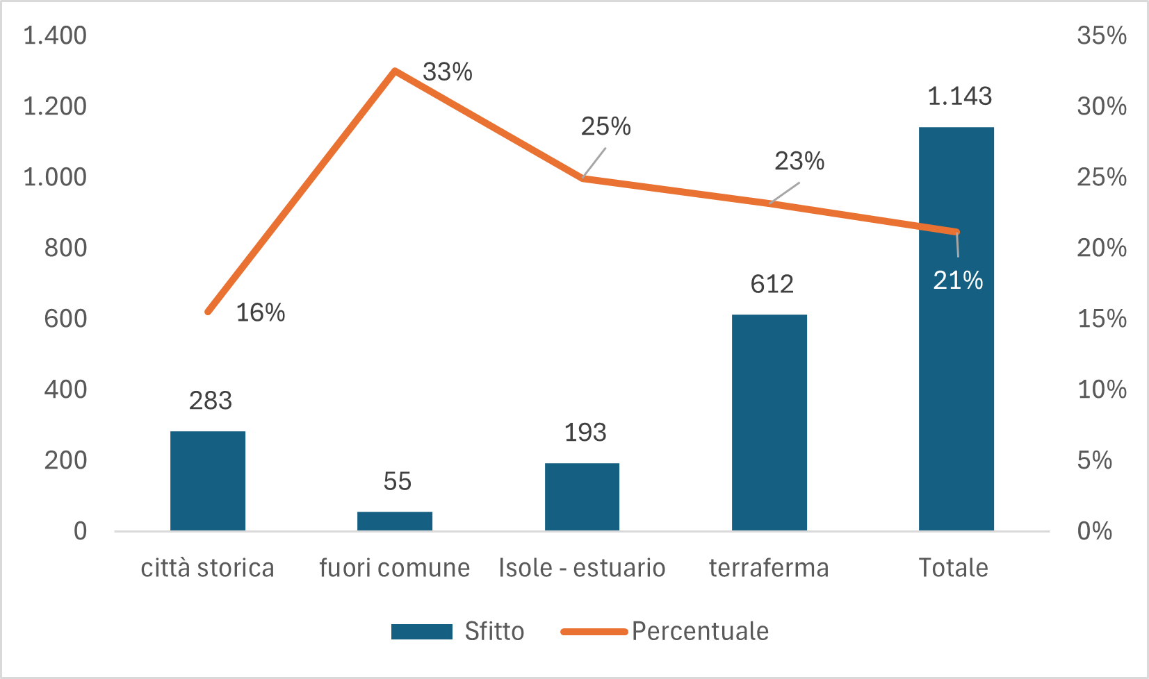 Grafico 2. Alloggi sfitti di proprietà comunale
